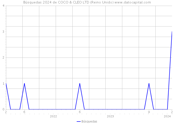 Búsquedas 2024 de COCO & CLEO LTD (Reino Unido) 