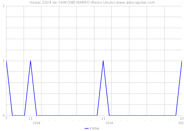 Visitas 2024 de YAW OSEI MARFO (Reino Unido) 