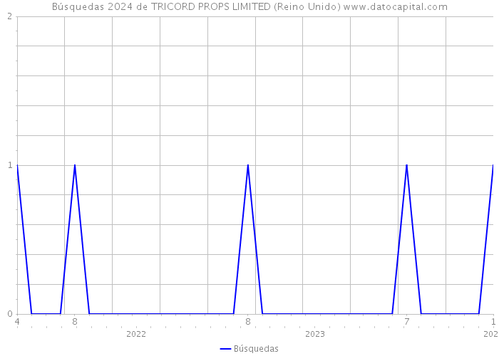 Búsquedas 2024 de TRICORD PROPS LIMITED (Reino Unido) 