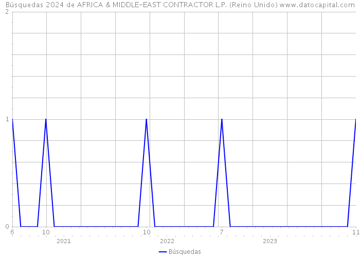 Búsquedas 2024 de AFRICA & MIDDLE-EAST CONTRACTOR L.P. (Reino Unido) 