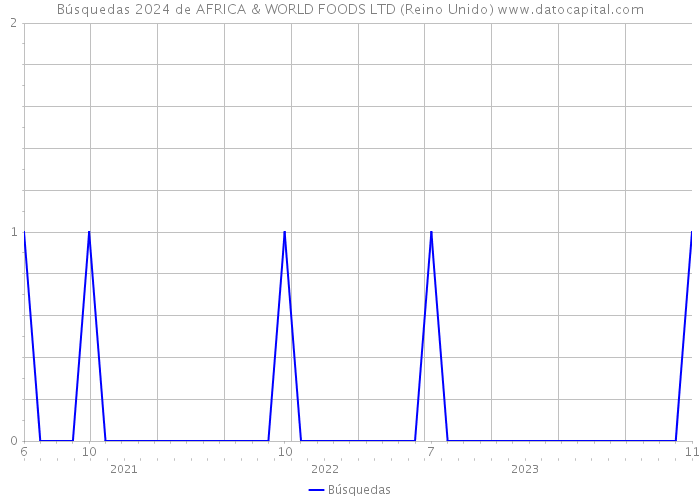 Búsquedas 2024 de AFRICA & WORLD FOODS LTD (Reino Unido) 