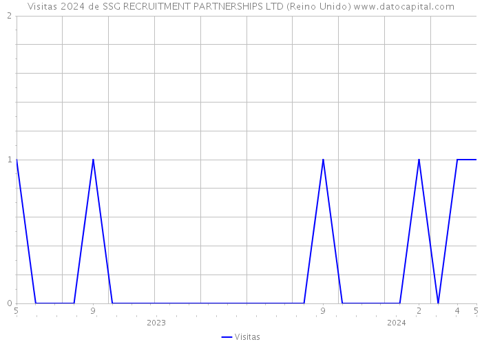 Visitas 2024 de SSG RECRUITMENT PARTNERSHIPS LTD (Reino Unido) 