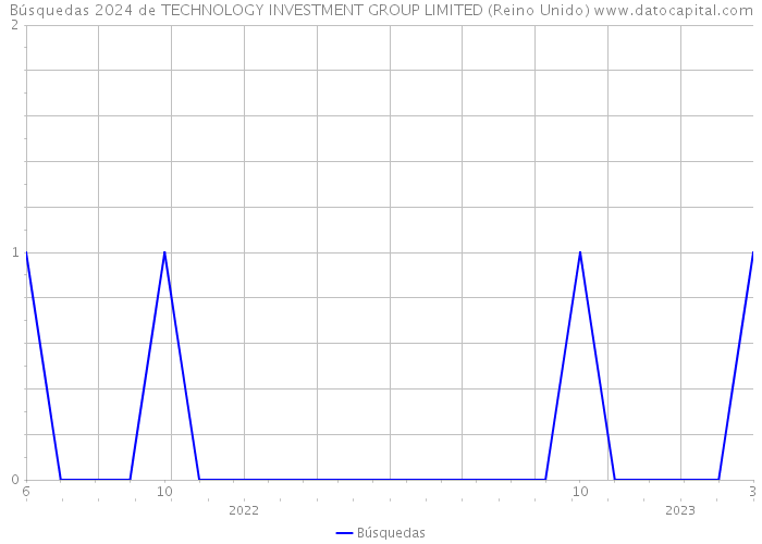 Búsquedas 2024 de TECHNOLOGY INVESTMENT GROUP LIMITED (Reino Unido) 