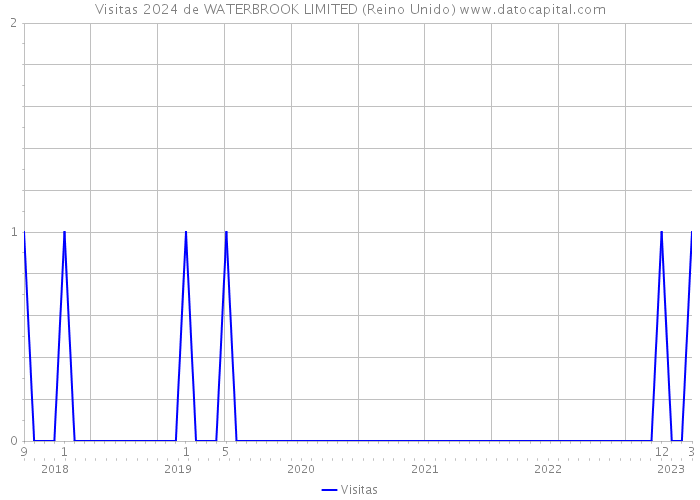 Visitas 2024 de WATERBROOK LIMITED (Reino Unido) 