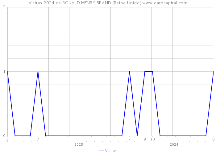 Visitas 2024 de RONALD HENRY BRAND (Reino Unido) 