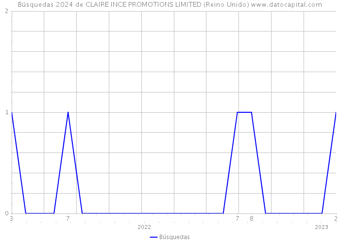 Búsquedas 2024 de CLAIRE INCE PROMOTIONS LIMITED (Reino Unido) 