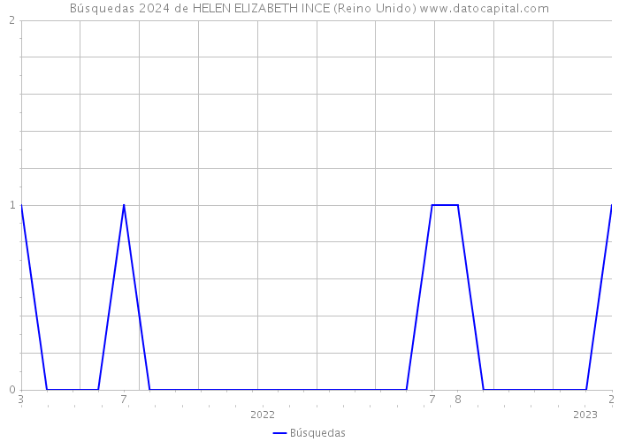 Búsquedas 2024 de HELEN ELIZABETH INCE (Reino Unido) 