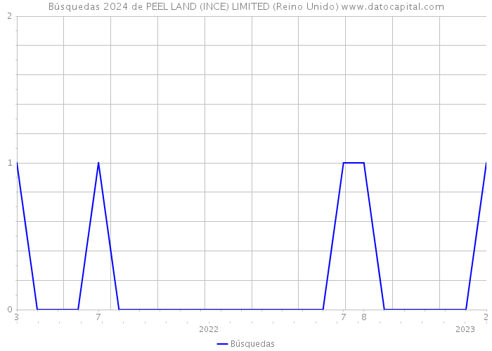 Búsquedas 2024 de PEEL LAND (INCE) LIMITED (Reino Unido) 