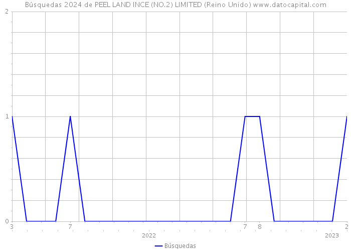 Búsquedas 2024 de PEEL LAND INCE (NO.2) LIMITED (Reino Unido) 
