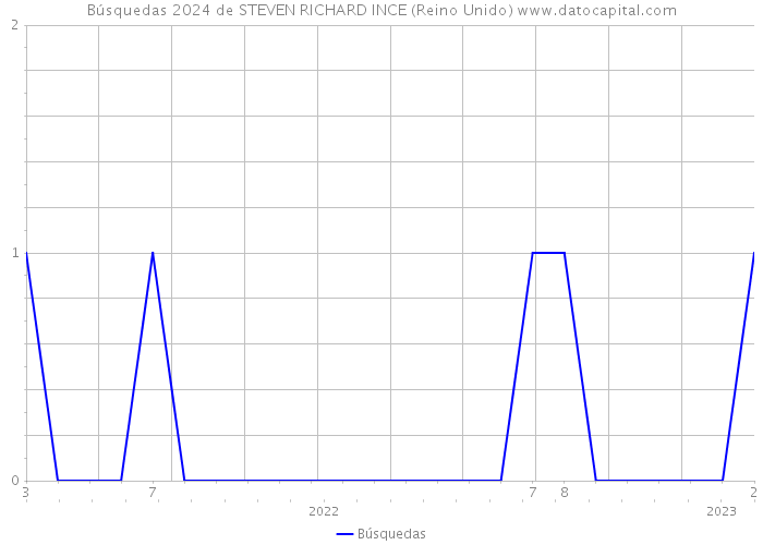 Búsquedas 2024 de STEVEN RICHARD INCE (Reino Unido) 