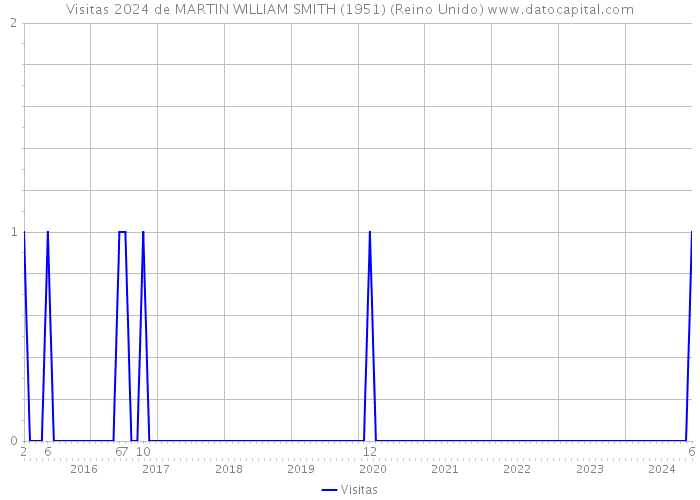 Visitas 2024 de MARTIN WILLIAM SMITH (1951) (Reino Unido) 