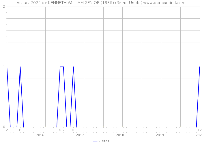 Visitas 2024 de KENNETH WILLIAM SENIOR (1939) (Reino Unido) 