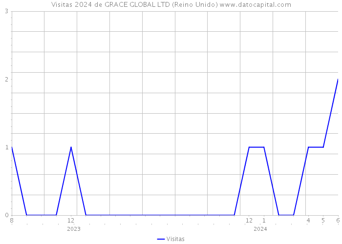 Visitas 2024 de GRACE GLOBAL LTD (Reino Unido) 