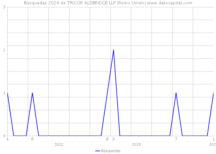 Búsquedas 2024 de TRICOR ALDBRIDGE LLP (Reino Unido) 