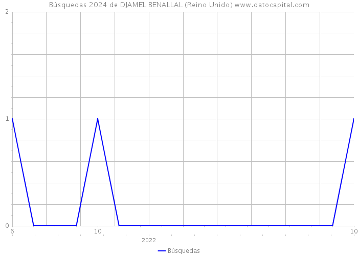 Búsquedas 2024 de DJAMEL BENALLAL (Reino Unido) 