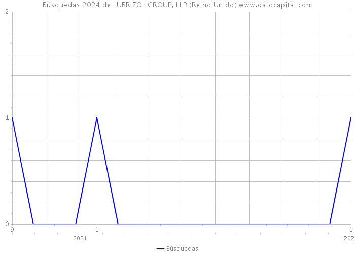 Búsquedas 2024 de LUBRIZOL GROUP, LLP (Reino Unido) 