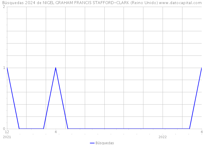 Búsquedas 2024 de NIGEL GRAHAM FRANCIS STAFFORD-CLARK (Reino Unido) 