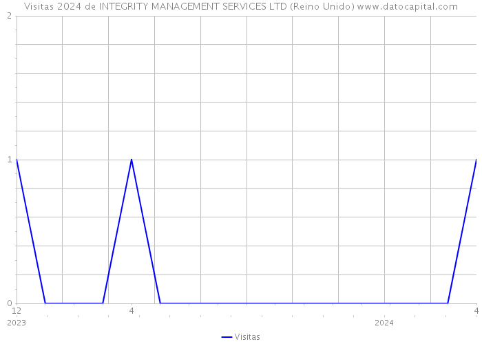 Visitas 2024 de INTEGRITY MANAGEMENT SERVICES LTD (Reino Unido) 