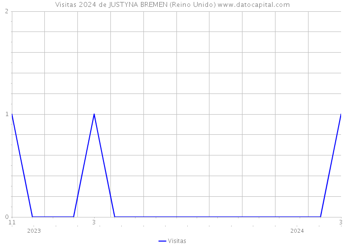 Visitas 2024 de JUSTYNA BREMEN (Reino Unido) 