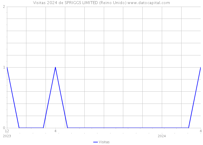 Visitas 2024 de SPRIGGS LIMITED (Reino Unido) 