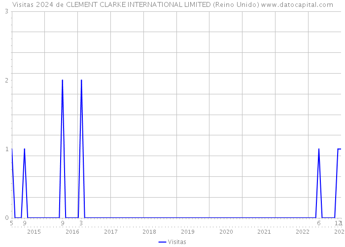 Visitas 2024 de CLEMENT CLARKE INTERNATIONAL LIMITED (Reino Unido) 