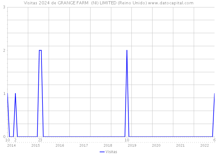 Visitas 2024 de GRANGE FARM (NI) LIMITED (Reino Unido) 