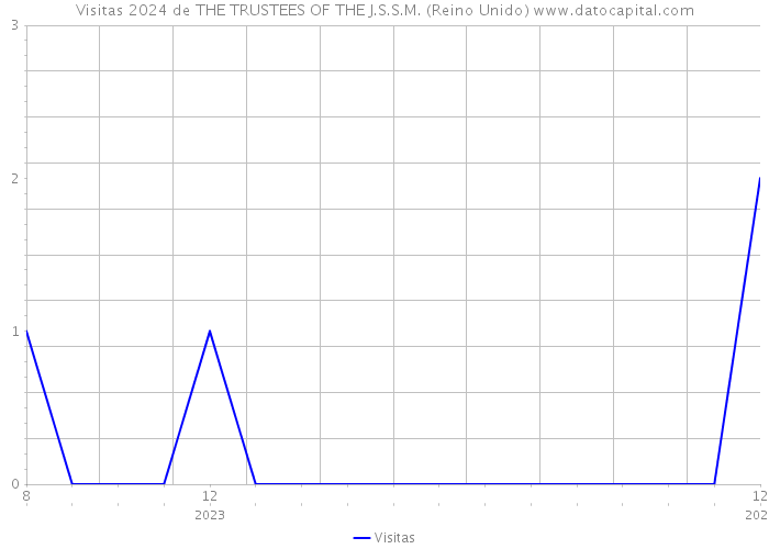 Visitas 2024 de THE TRUSTEES OF THE J.S.S.M. (Reino Unido) 