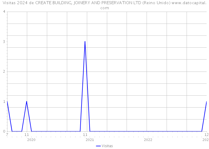 Visitas 2024 de CREATE BUILDING, JOINERY AND PRESERVATION LTD (Reino Unido) 