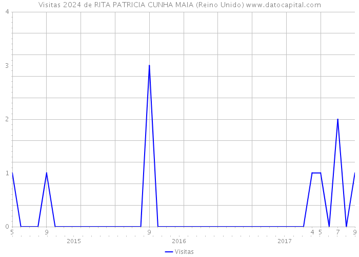 Visitas 2024 de RITA PATRICIA CUNHA MAIA (Reino Unido) 