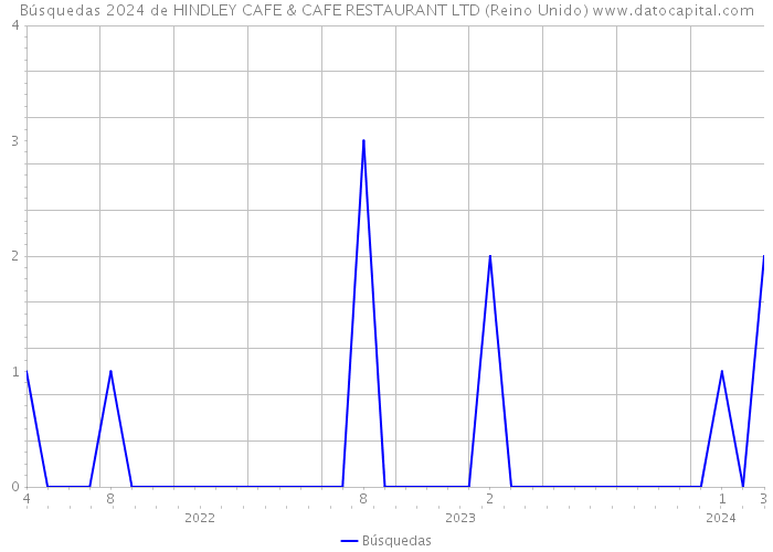 Búsquedas 2024 de HINDLEY CAFE & CAFE RESTAURANT LTD (Reino Unido) 