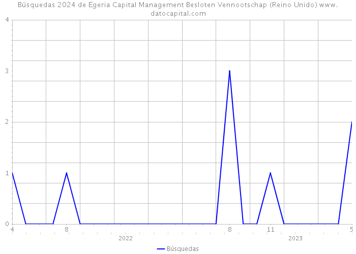 Búsquedas 2024 de Egeria Capital Management Besloten Vennootschap (Reino Unido) 