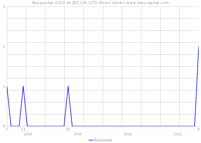 Búsquedas 2024 de JDC (UK) LTD (Reino Unido) 