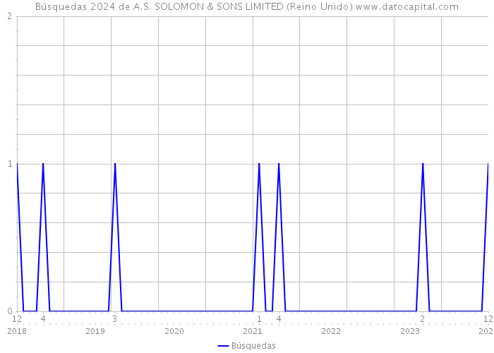 Búsquedas 2024 de A.S. SOLOMON & SONS LIMITED (Reino Unido) 