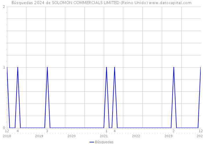 Búsquedas 2024 de SOLOMON COMMERCIALS LIMITED (Reino Unido) 