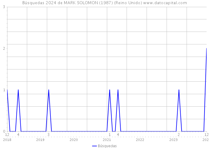 Búsquedas 2024 de MARK SOLOMON (1987) (Reino Unido) 