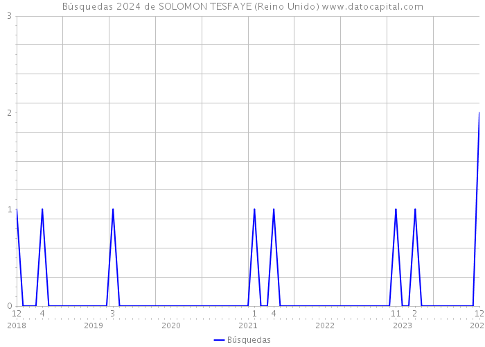 Búsquedas 2024 de SOLOMON TESFAYE (Reino Unido) 