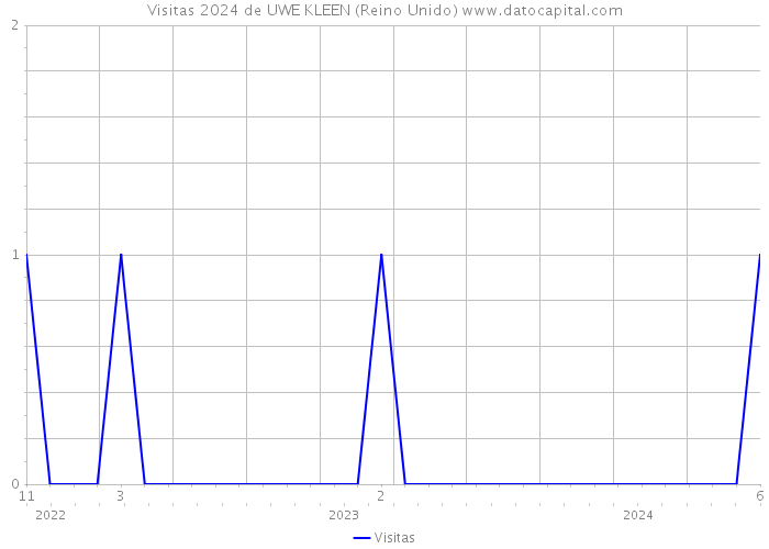 Visitas 2024 de UWE KLEEN (Reino Unido) 