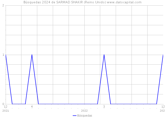 Búsquedas 2024 de SARMAD SHAKIR (Reino Unido) 