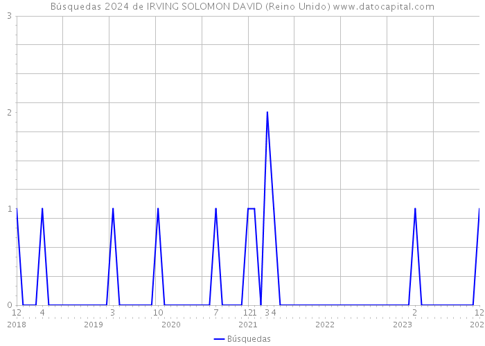 Búsquedas 2024 de IRVING SOLOMON DAVID (Reino Unido) 