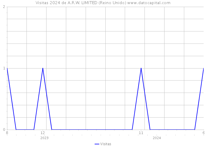 Visitas 2024 de A.R.W. LIMITED (Reino Unido) 