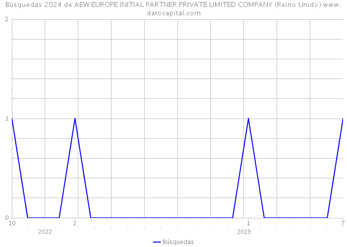 Búsquedas 2024 de AEW EUROPE INITIAL PARTNER PRIVATE LIMITED COMPANY (Reino Unido) 