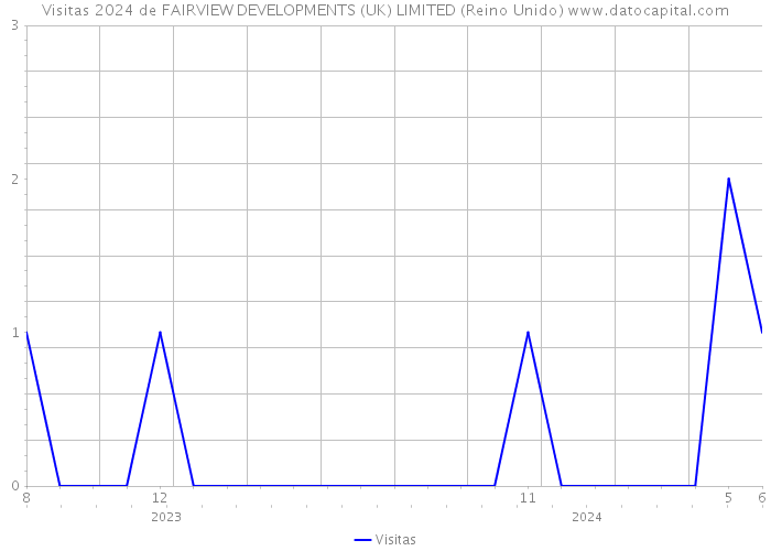 Visitas 2024 de FAIRVIEW DEVELOPMENTS (UK) LIMITED (Reino Unido) 