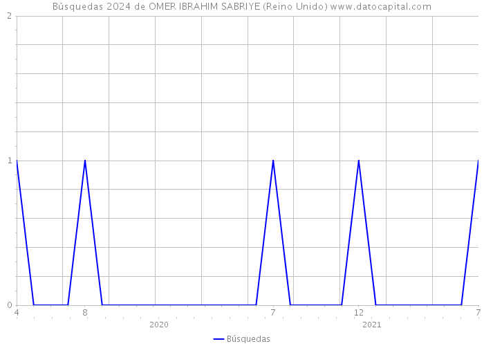 Búsquedas 2024 de OMER IBRAHIM SABRIYE (Reino Unido) 