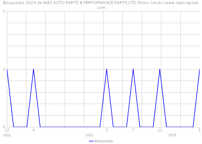 Búsquedas 2024 de M&S AUTO PARTS & PERFORMANCE PARTS LTD (Reino Unido) 