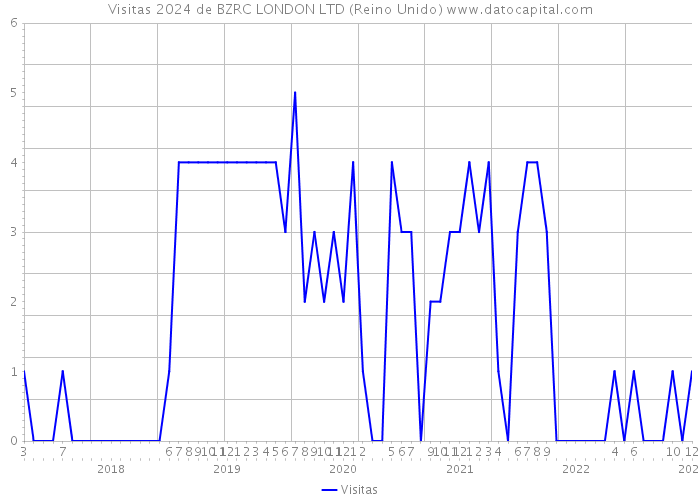 Visitas 2024 de BZRC LONDON LTD (Reino Unido) 