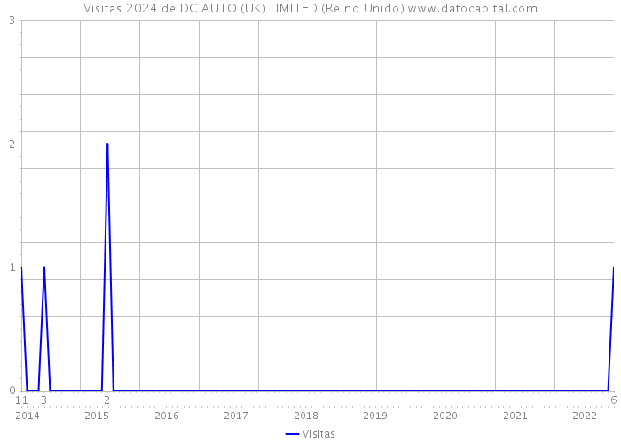 Visitas 2024 de DC AUTO (UK) LIMITED (Reino Unido) 