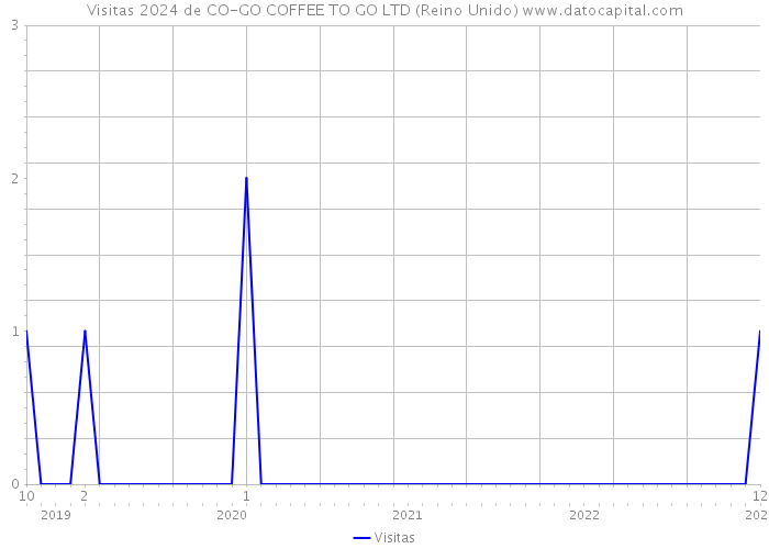Visitas 2024 de CO-GO COFFEE TO GO LTD (Reino Unido) 
