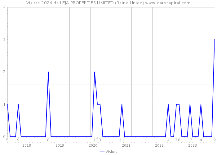 Visitas 2024 de LEJA PROPERTIES LIMITED (Reino Unido) 