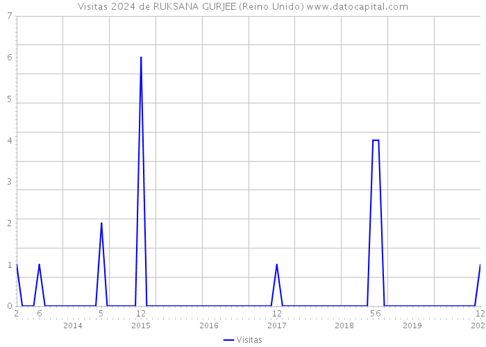 Visitas 2024 de RUKSANA GURJEE (Reino Unido) 