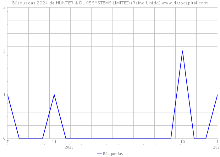 Búsquedas 2024 de HUNTER & DUKE SYSTEMS LIMITED (Reino Unido) 